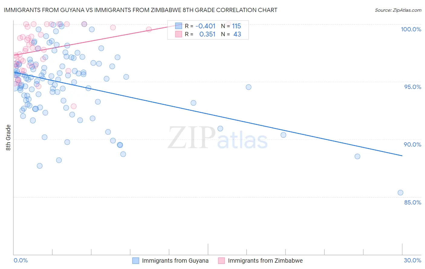 Immigrants from Guyana vs Immigrants from Zimbabwe 8th Grade