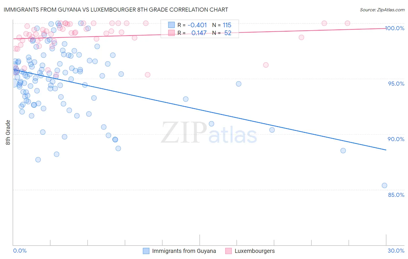 Immigrants from Guyana vs Luxembourger 8th Grade