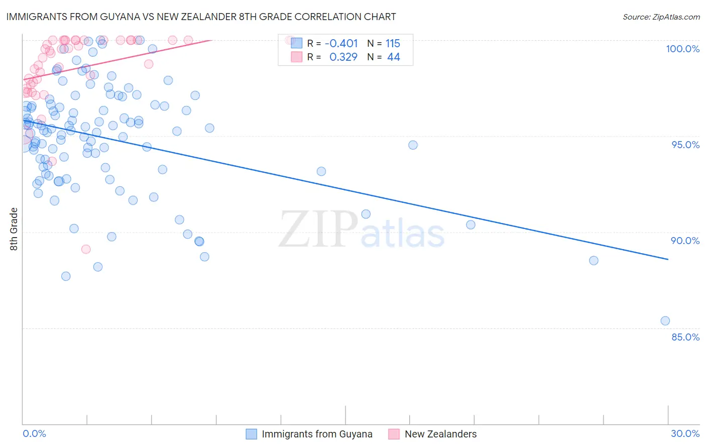 Immigrants from Guyana vs New Zealander 8th Grade