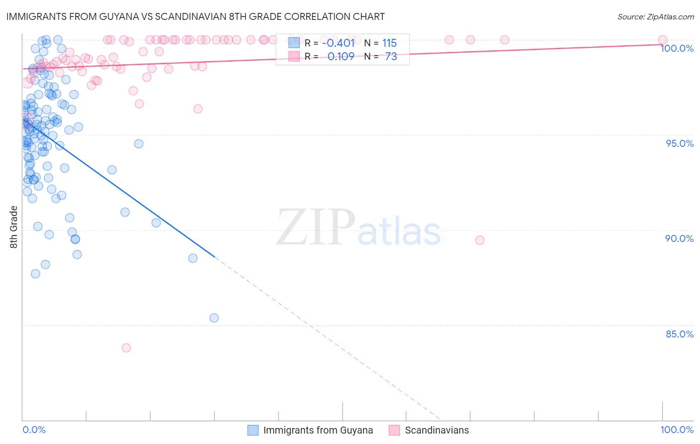 Immigrants from Guyana vs Scandinavian 8th Grade