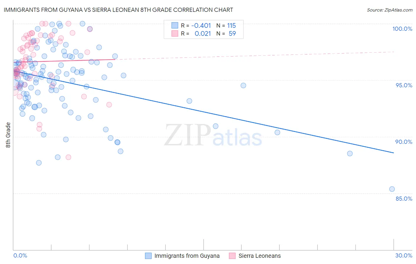 Immigrants from Guyana vs Sierra Leonean 8th Grade