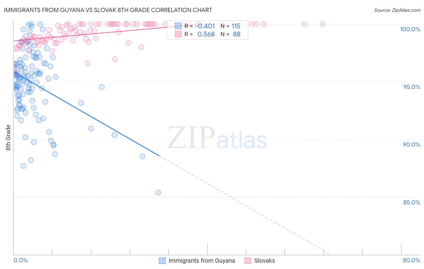 Immigrants from Guyana vs Slovak 8th Grade