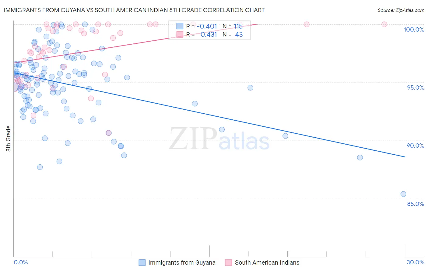 Immigrants from Guyana vs South American Indian 8th Grade