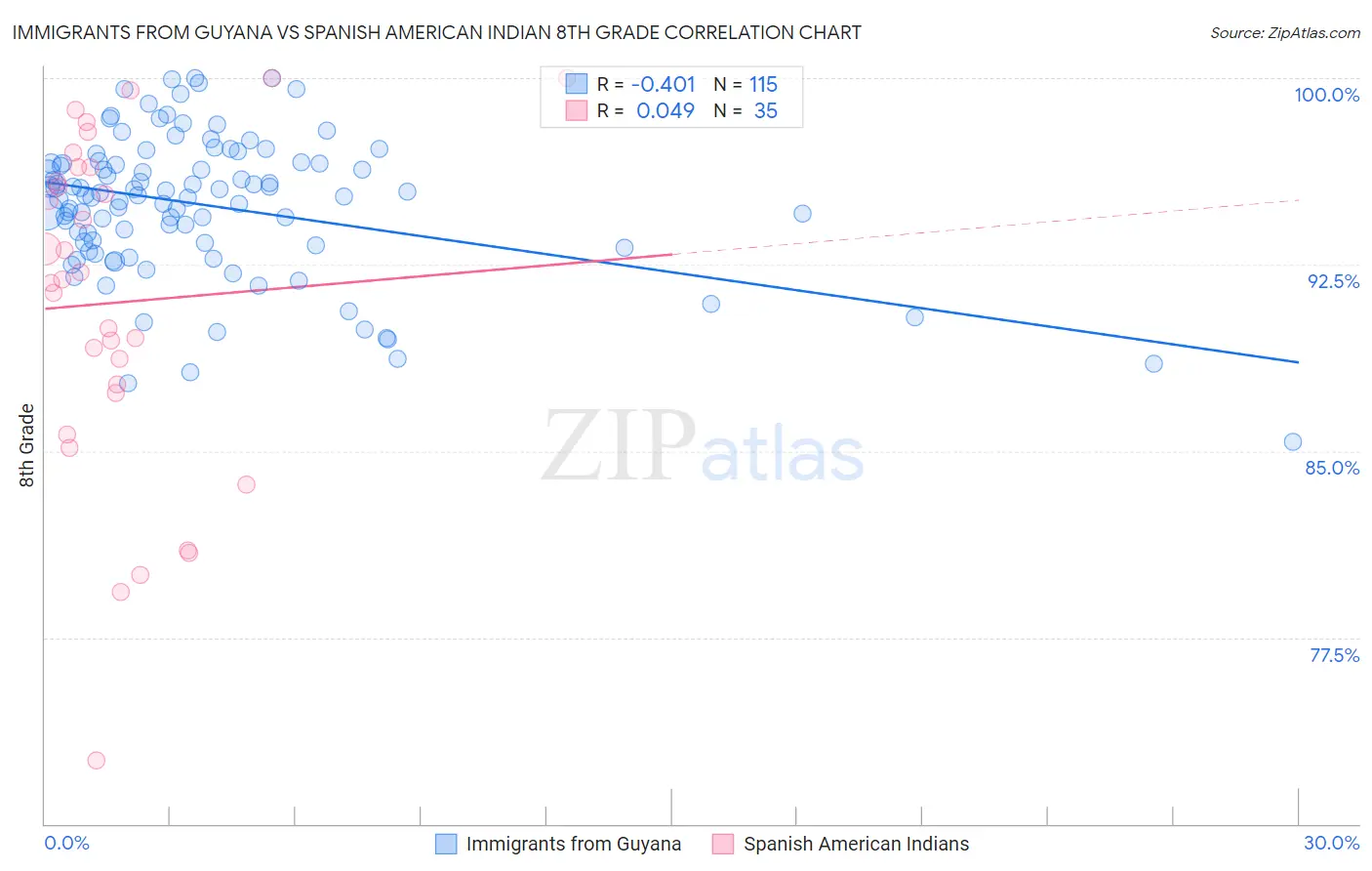 Immigrants from Guyana vs Spanish American Indian 8th Grade