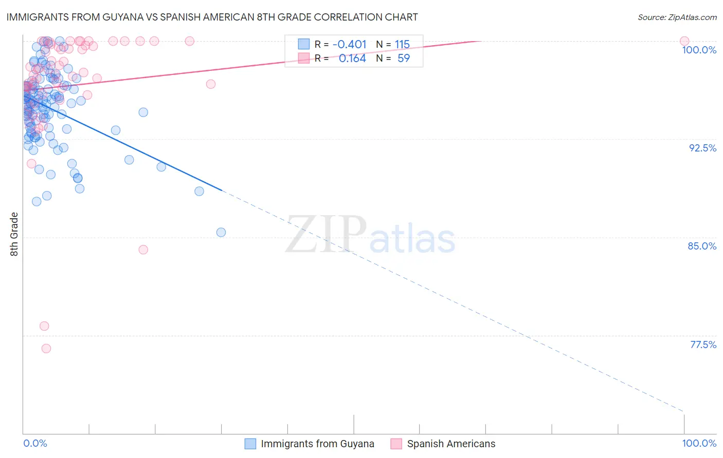Immigrants from Guyana vs Spanish American 8th Grade