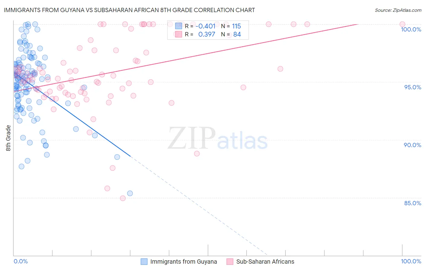 Immigrants from Guyana vs Subsaharan African 8th Grade