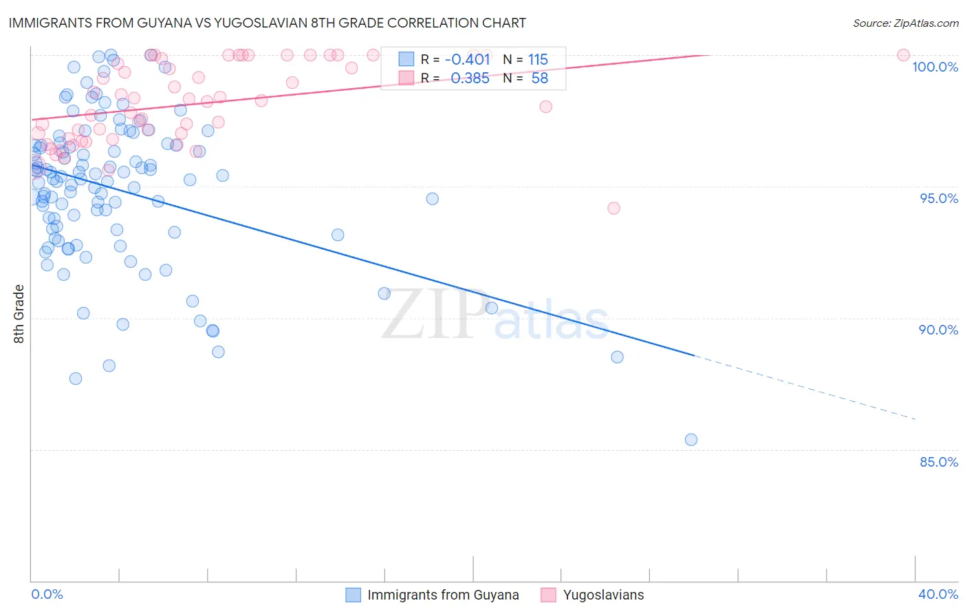 Immigrants from Guyana vs Yugoslavian 8th Grade