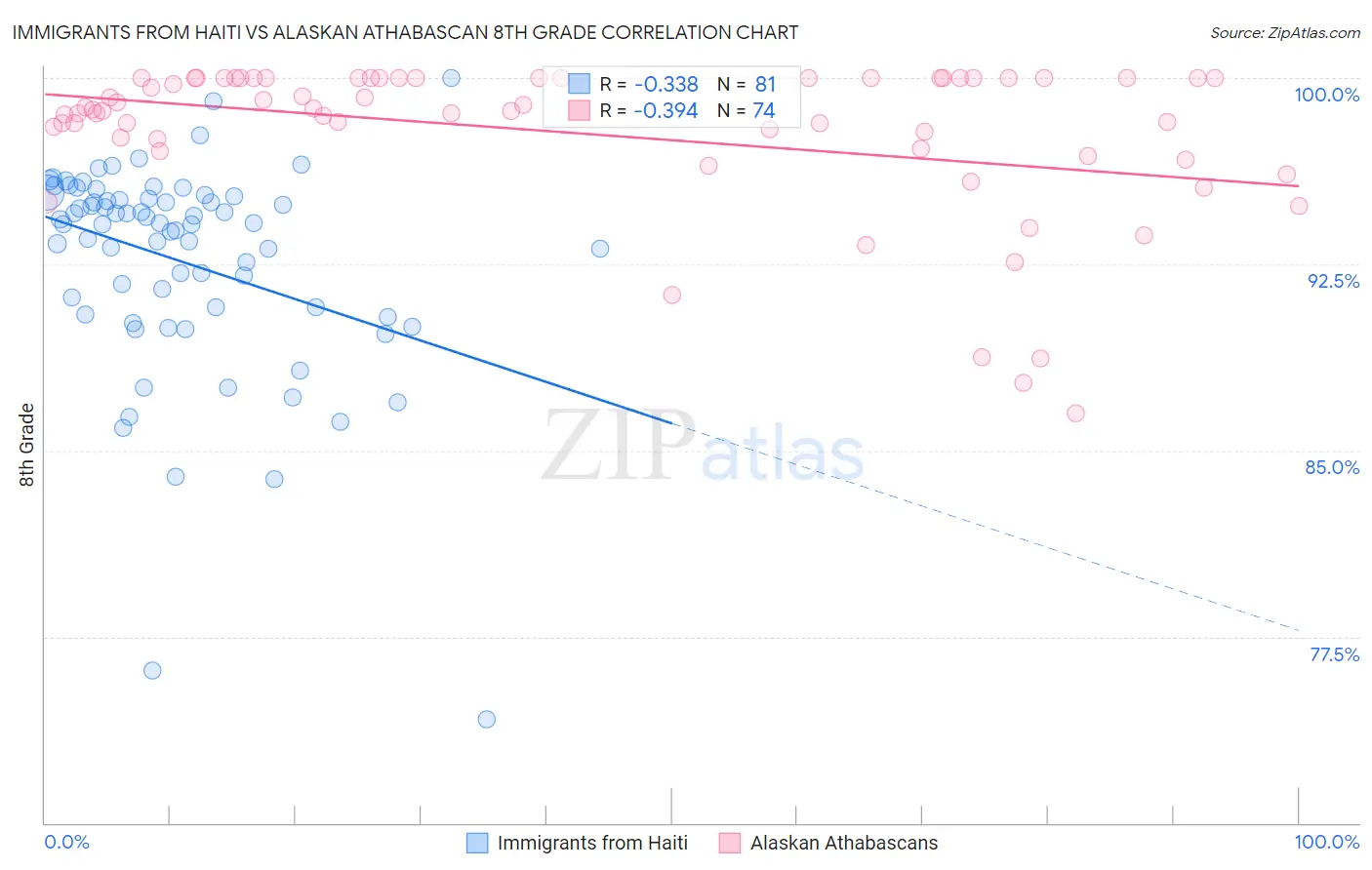 Immigrants from Haiti vs Alaskan Athabascan 8th Grade