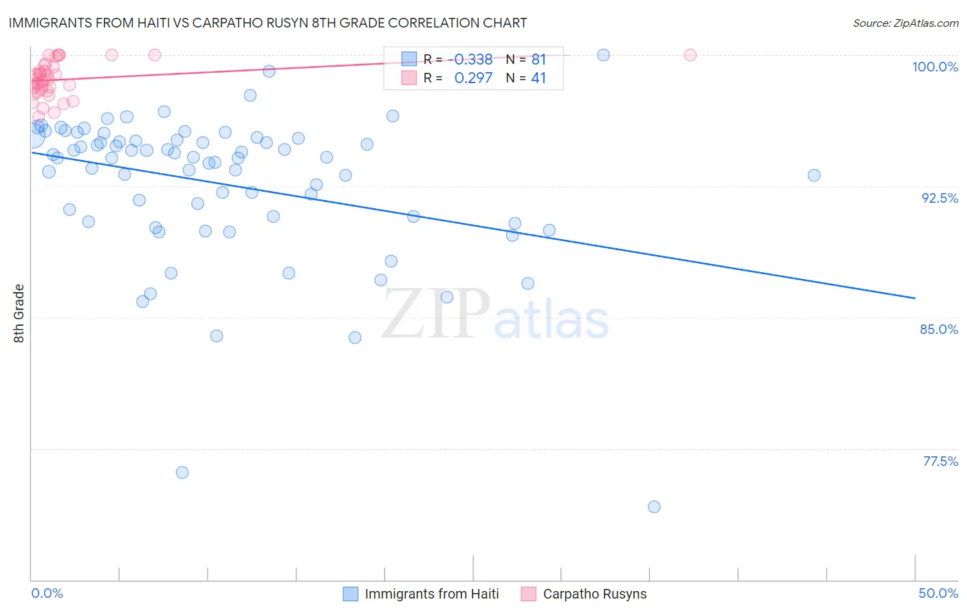 Immigrants from Haiti vs Carpatho Rusyn 8th Grade