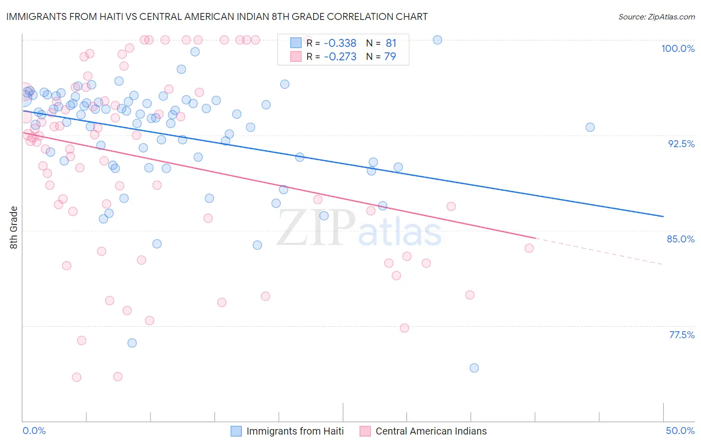 Immigrants from Haiti vs Central American Indian 8th Grade