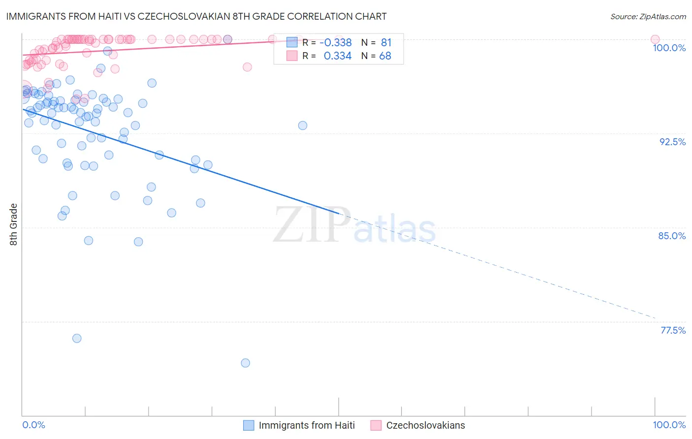 Immigrants from Haiti vs Czechoslovakian 8th Grade