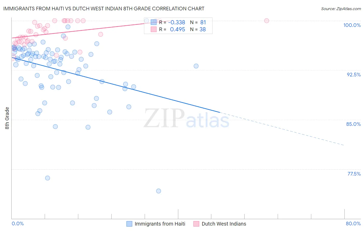 Immigrants from Haiti vs Dutch West Indian 8th Grade