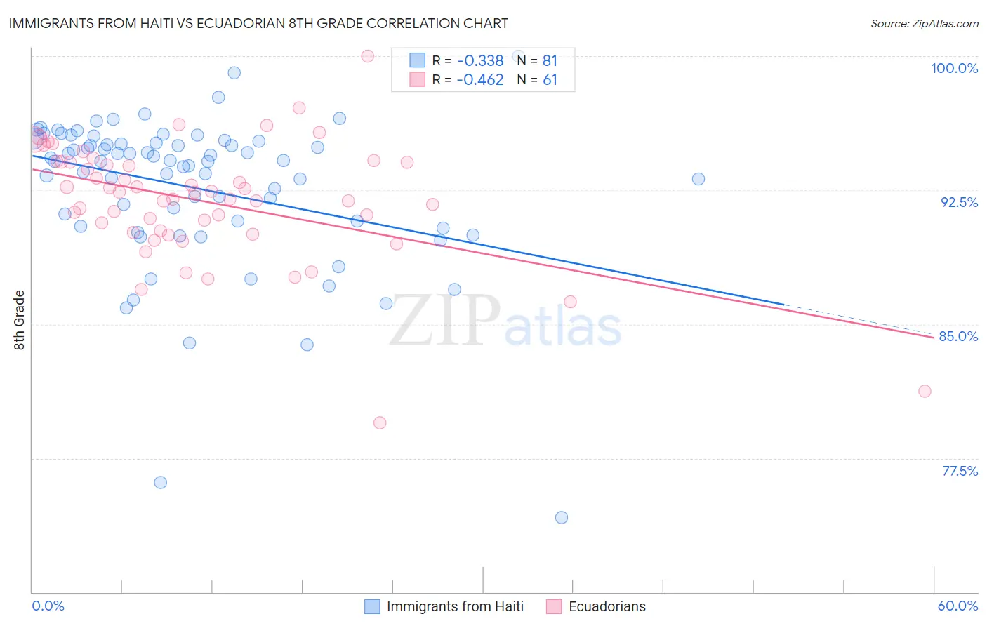 Immigrants from Haiti vs Ecuadorian 8th Grade