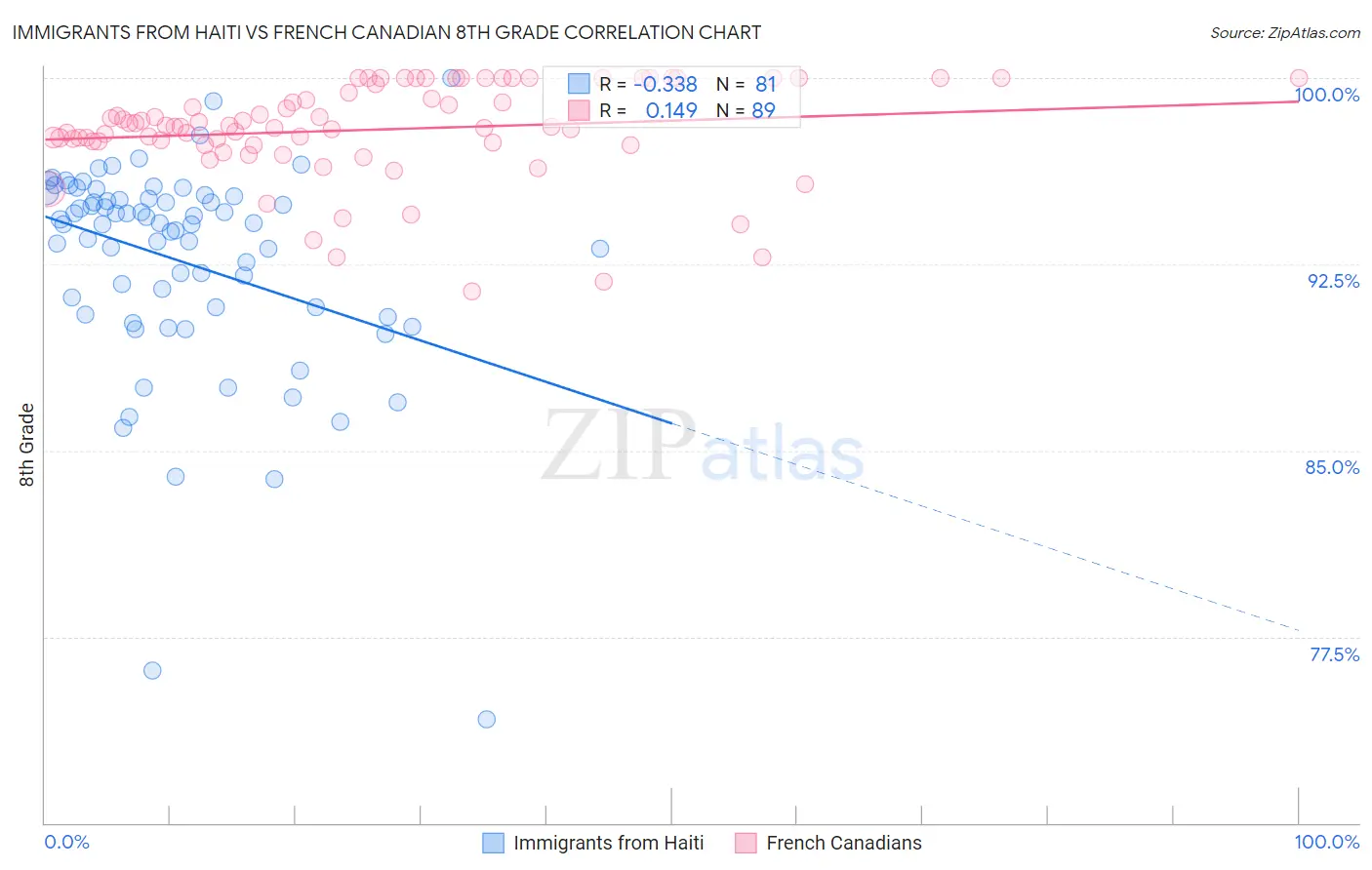 Immigrants from Haiti vs French Canadian 8th Grade