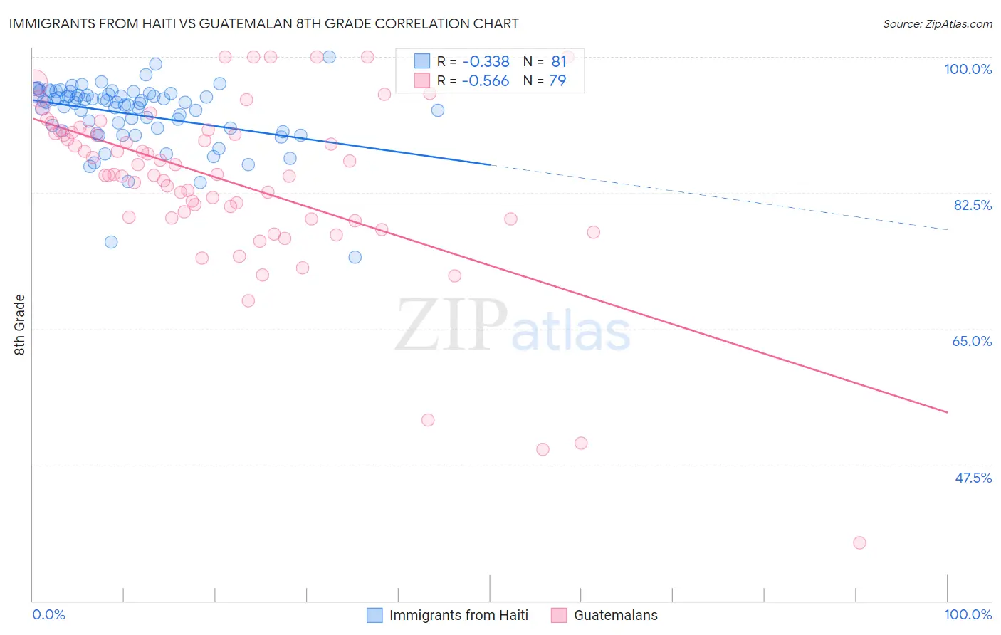 Immigrants from Haiti vs Guatemalan 8th Grade