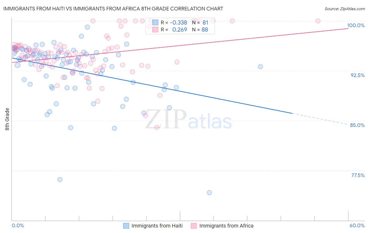 Immigrants from Haiti vs Immigrants from Africa 8th Grade