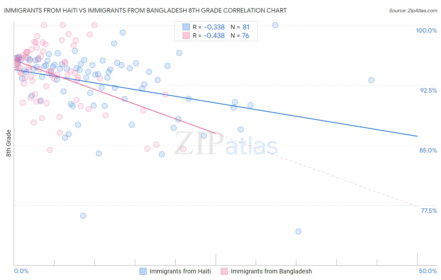 Immigrants from Haiti vs Immigrants from Bangladesh 8th Grade