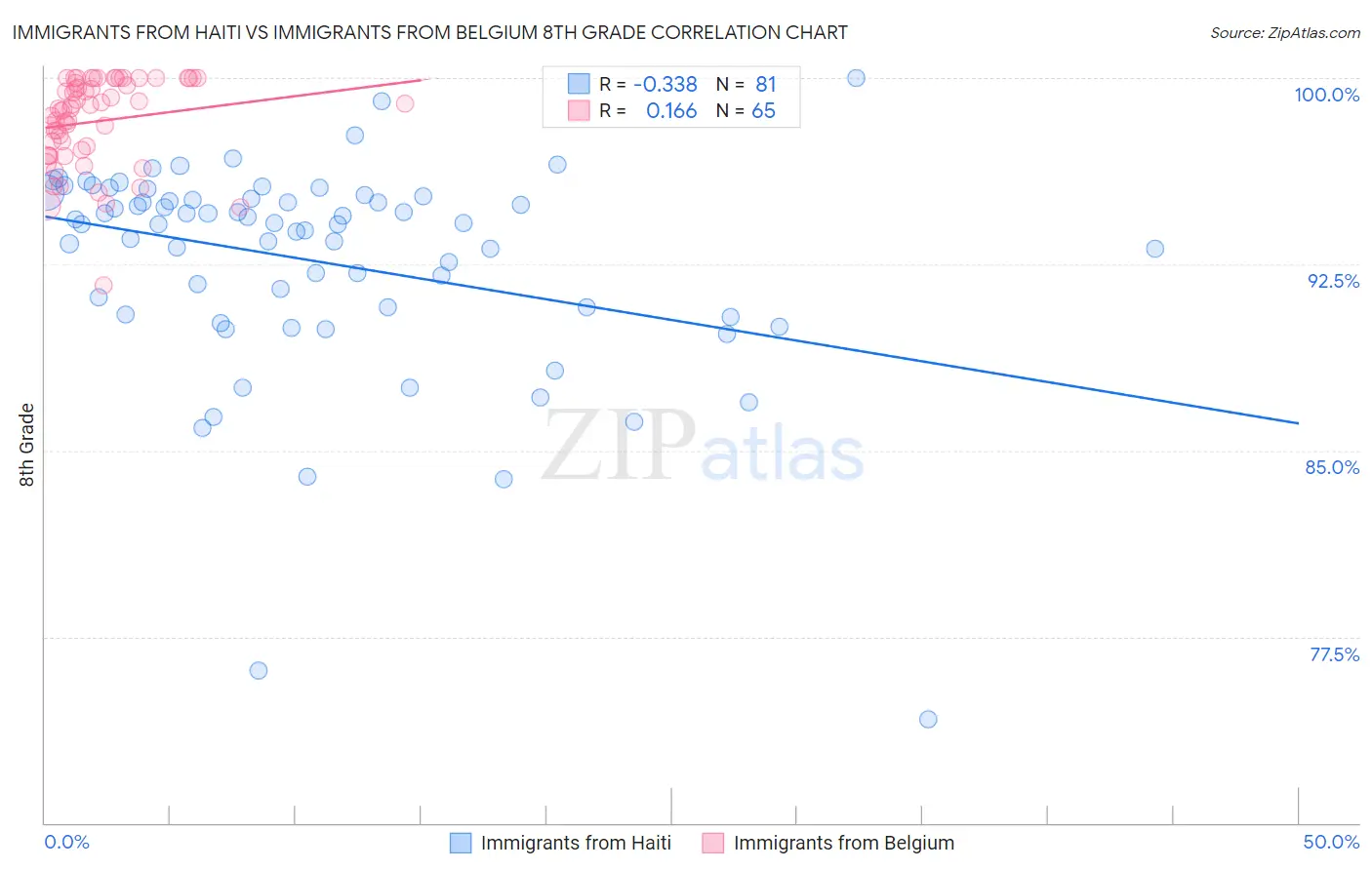 Immigrants from Haiti vs Immigrants from Belgium 8th Grade