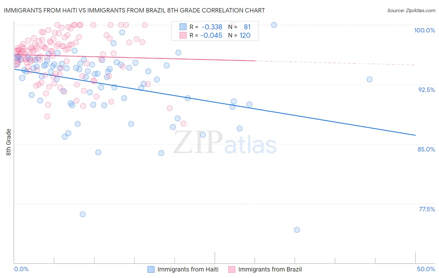 Immigrants from Haiti vs Immigrants from Brazil 8th Grade