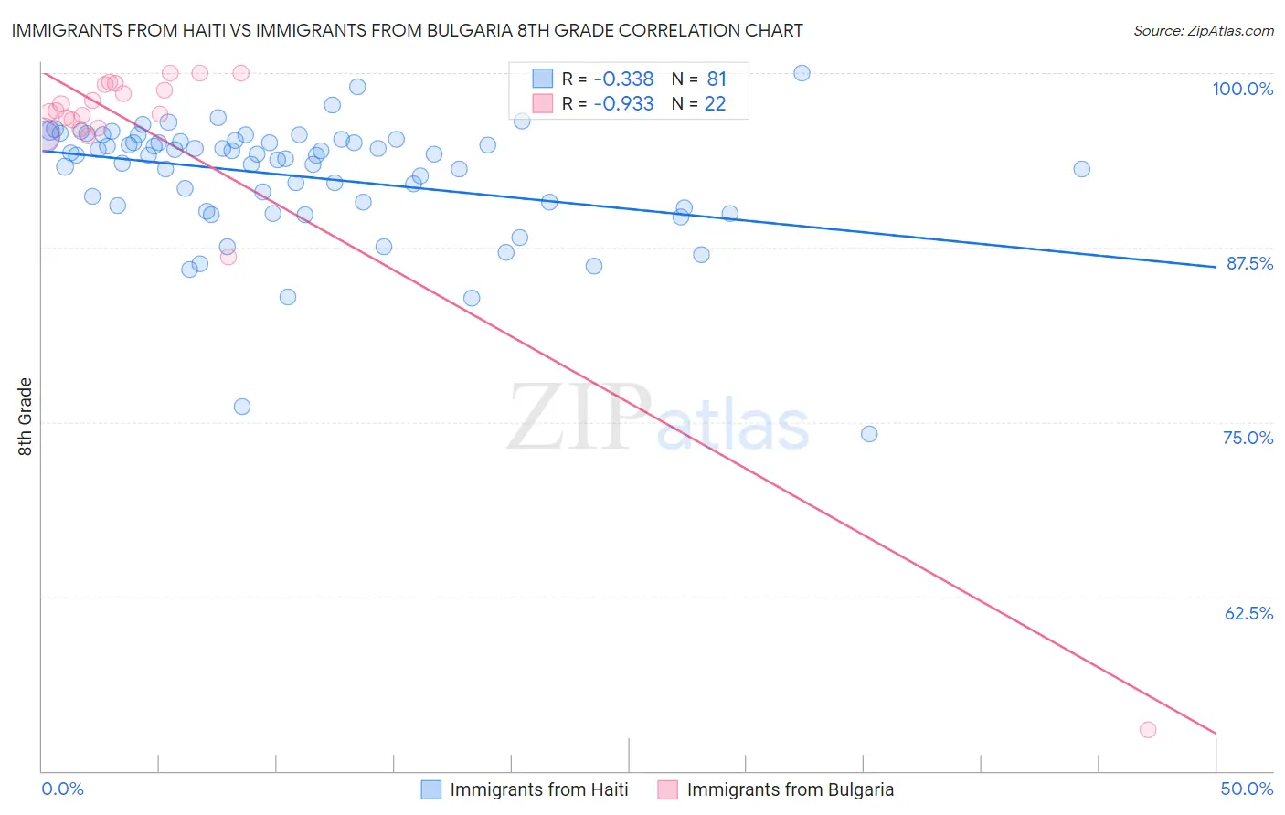 Immigrants from Haiti vs Immigrants from Bulgaria 8th Grade