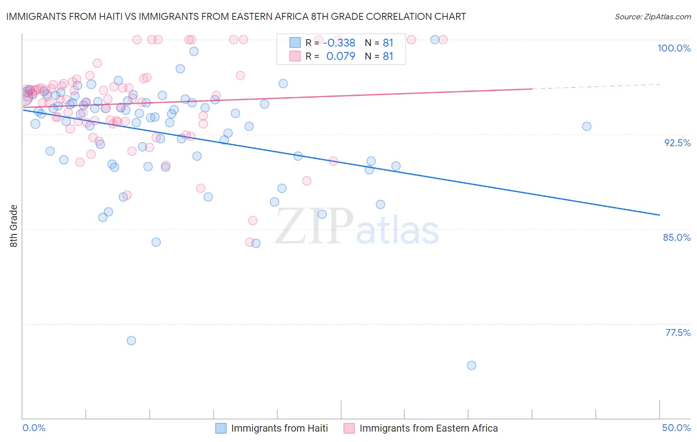 Immigrants from Haiti vs Immigrants from Eastern Africa 8th Grade