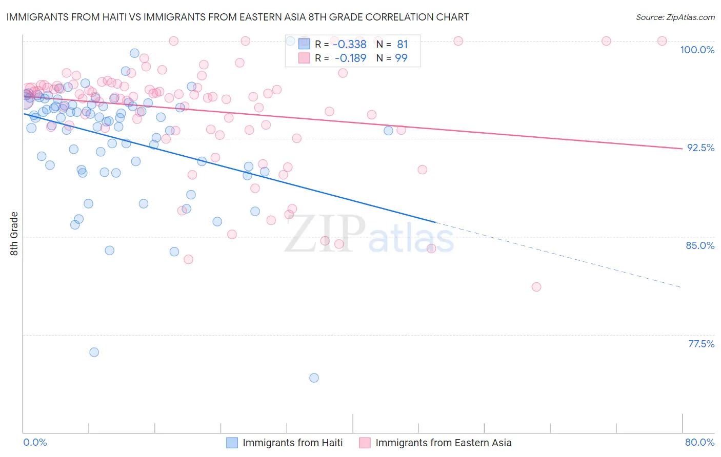 Immigrants from Haiti vs Immigrants from Eastern Asia 8th Grade