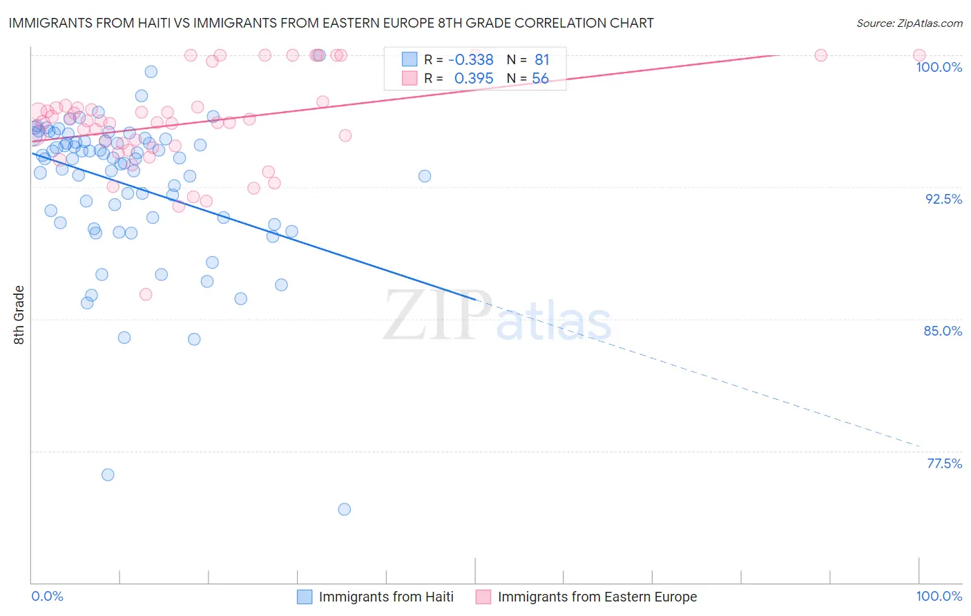 Immigrants from Haiti vs Immigrants from Eastern Europe 8th Grade
