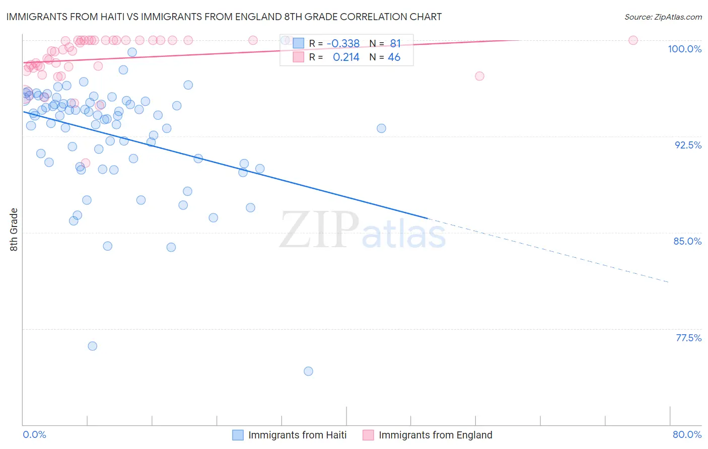 Immigrants from Haiti vs Immigrants from England 8th Grade