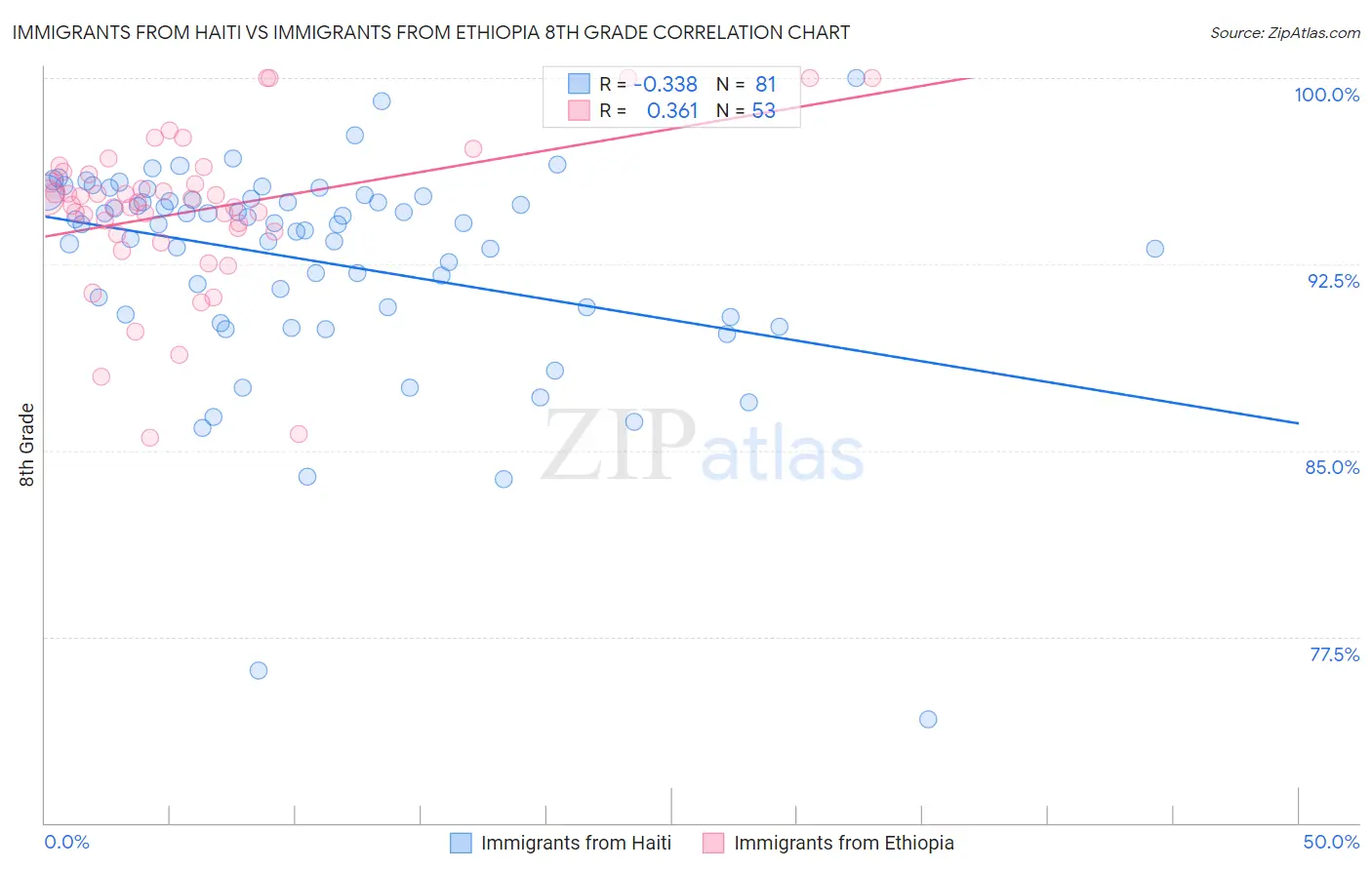 Immigrants from Haiti vs Immigrants from Ethiopia 8th Grade