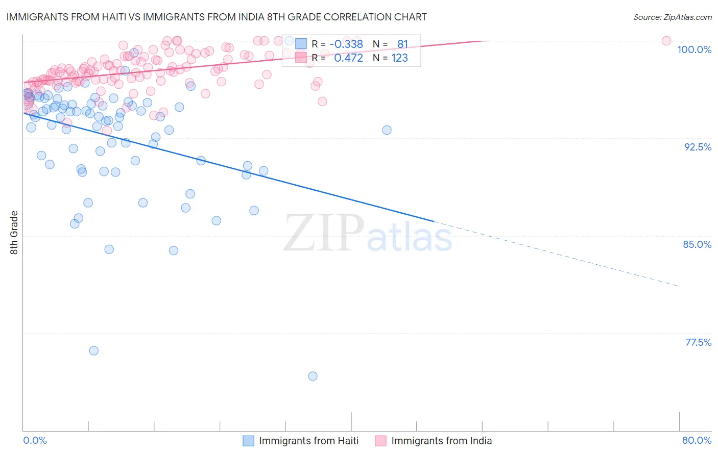 Immigrants from Haiti vs Immigrants from India 8th Grade