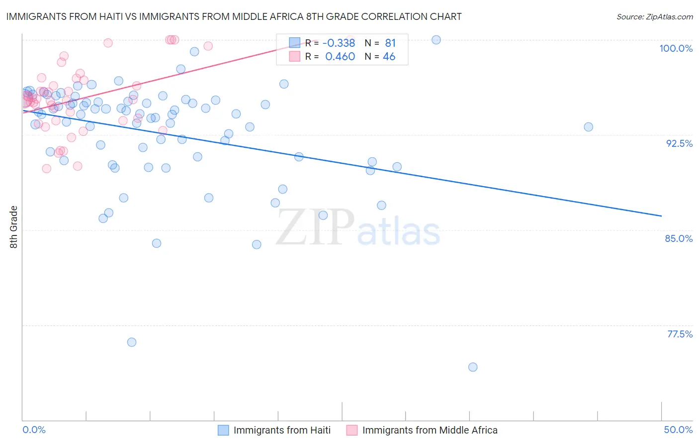 Immigrants from Haiti vs Immigrants from Middle Africa 8th Grade