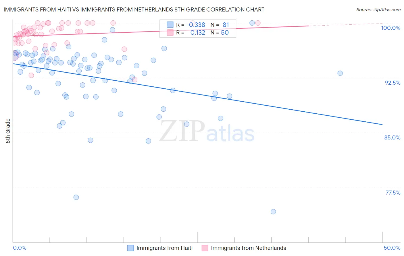 Immigrants from Haiti vs Immigrants from Netherlands 8th Grade