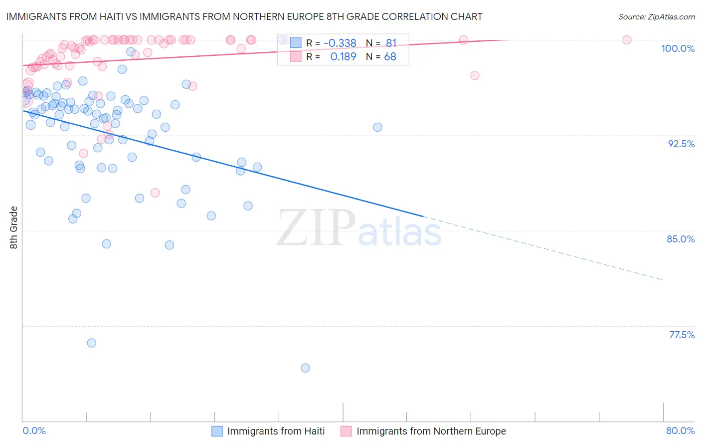 Immigrants from Haiti vs Immigrants from Northern Europe 8th Grade