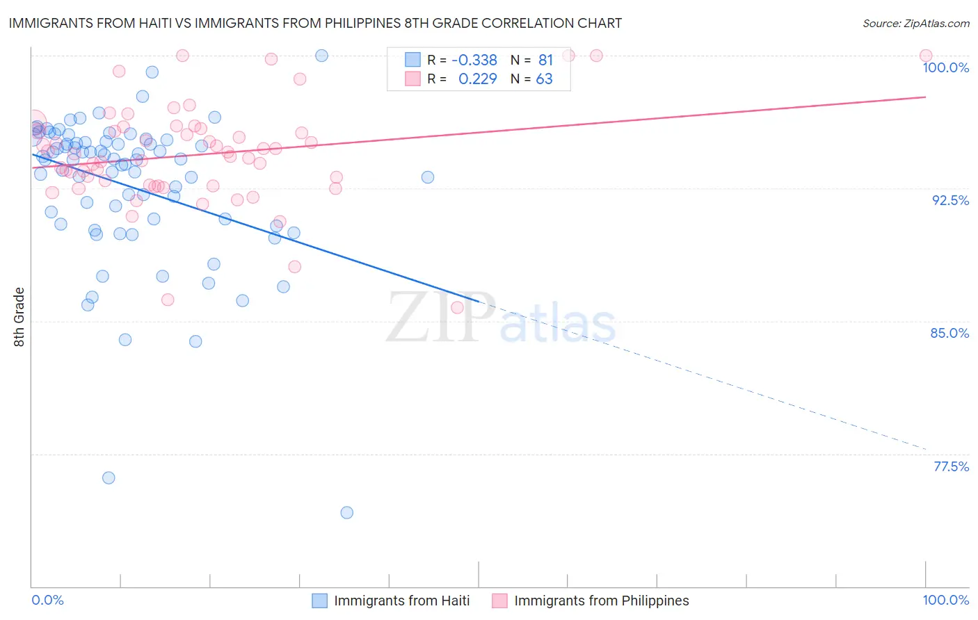 Immigrants from Haiti vs Immigrants from Philippines 8th Grade