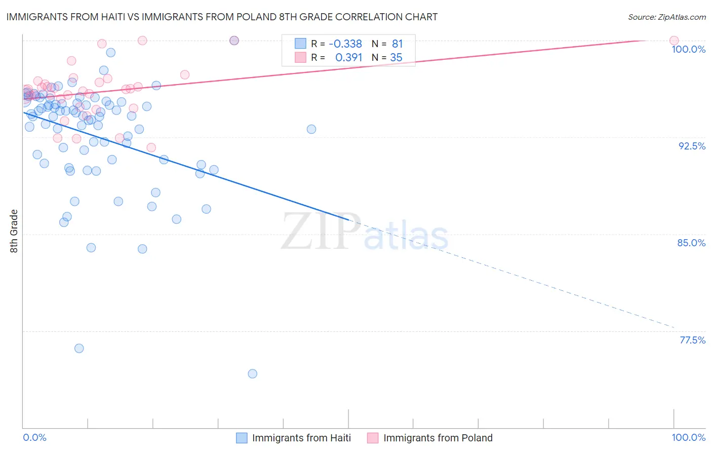 Immigrants from Haiti vs Immigrants from Poland 8th Grade