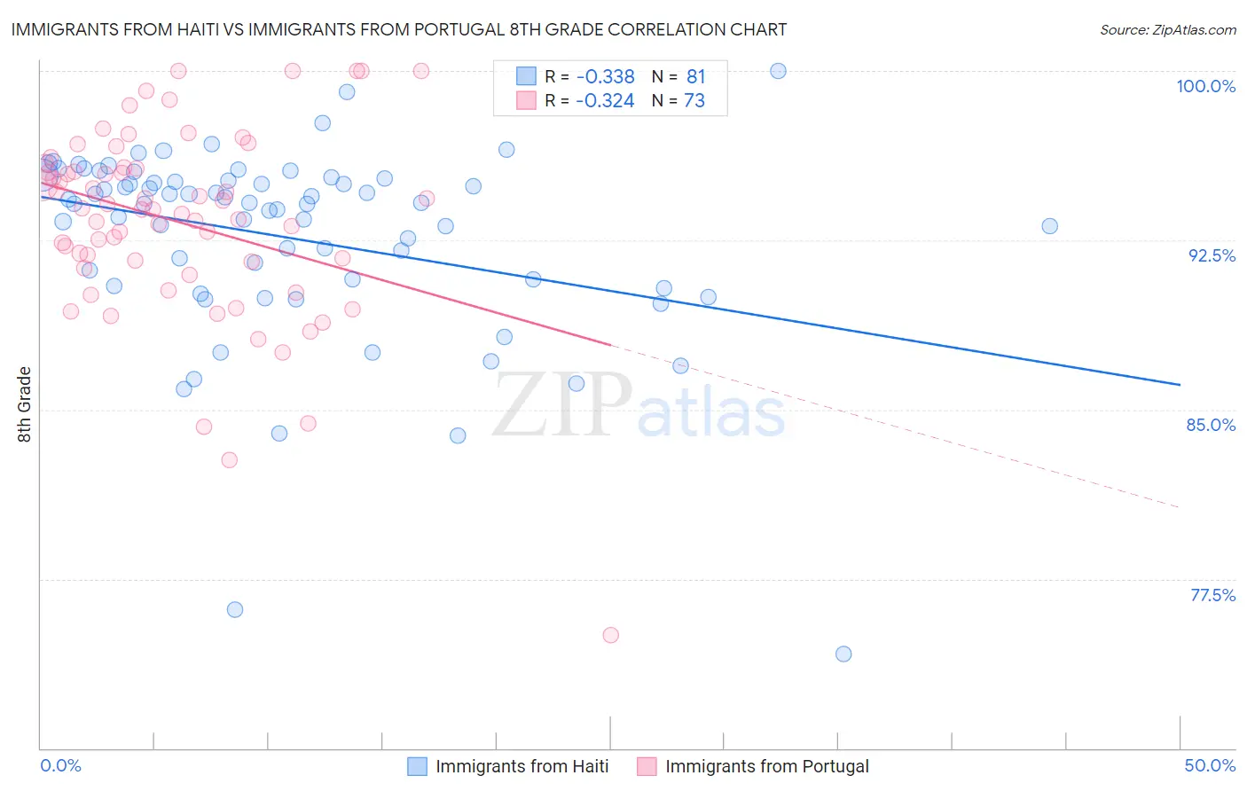 Immigrants from Haiti vs Immigrants from Portugal 8th Grade