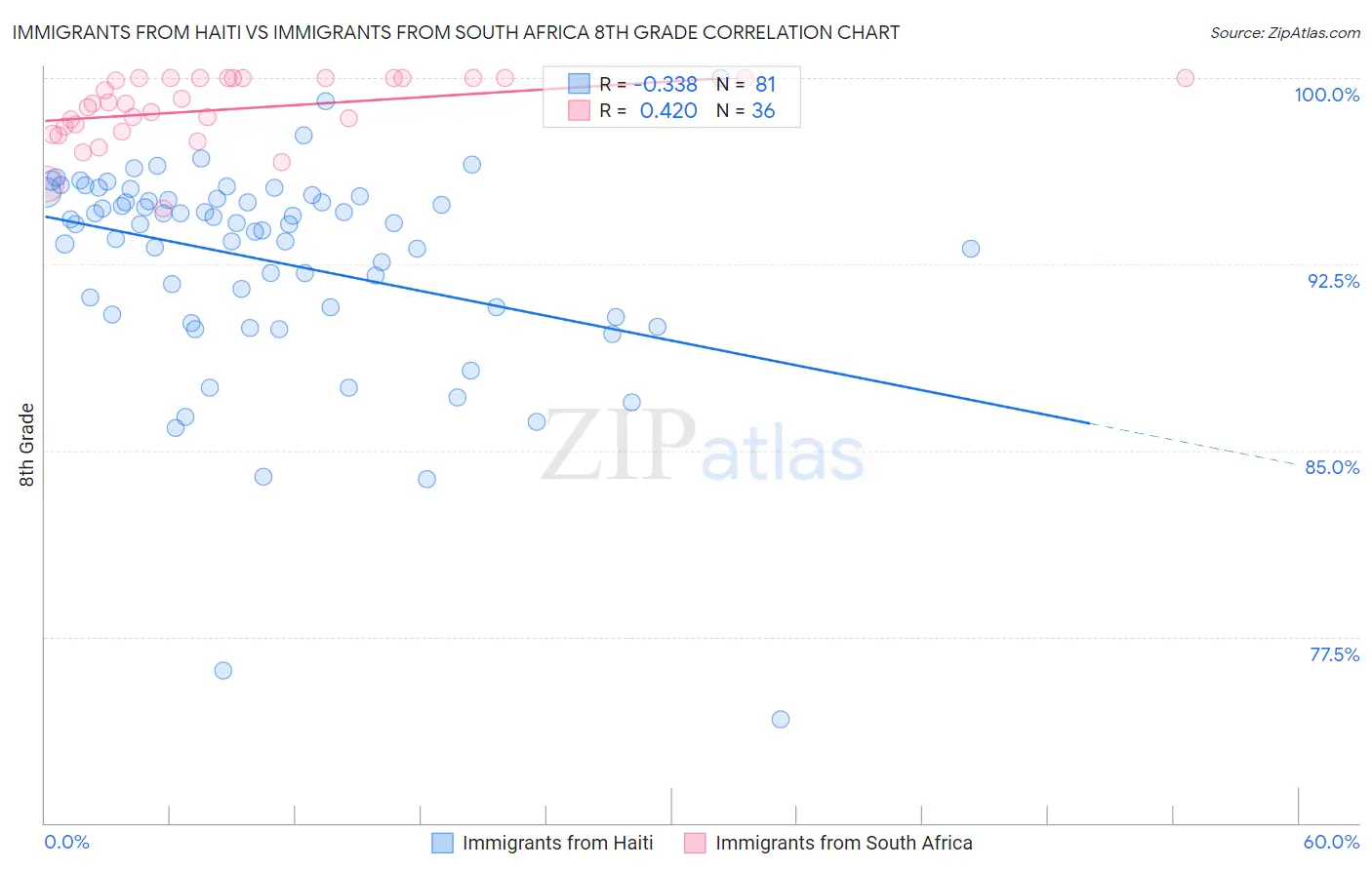 Immigrants from Haiti vs Immigrants from South Africa 8th Grade