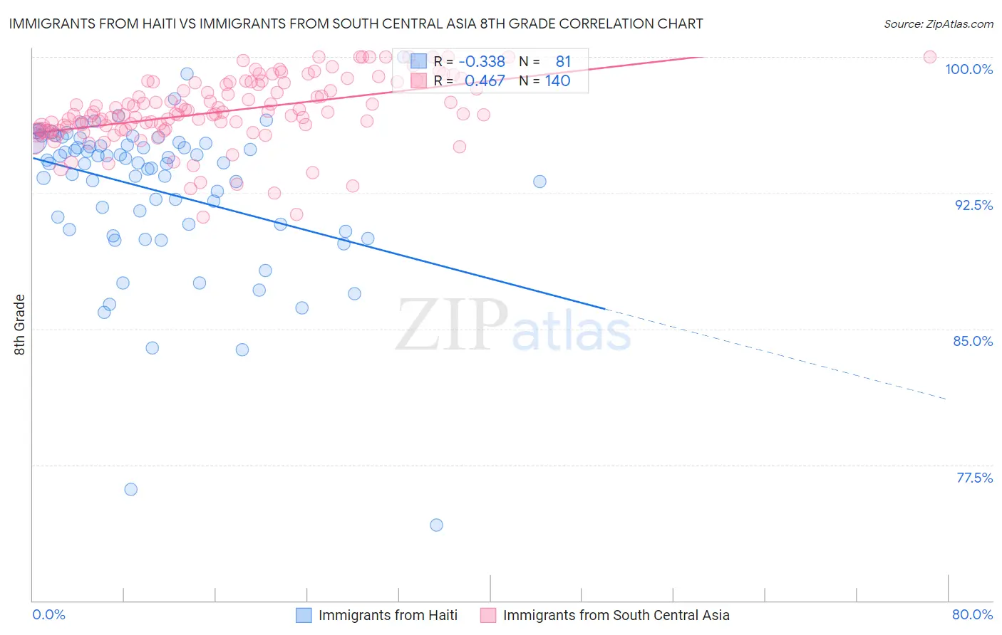 Immigrants from Haiti vs Immigrants from South Central Asia 8th Grade