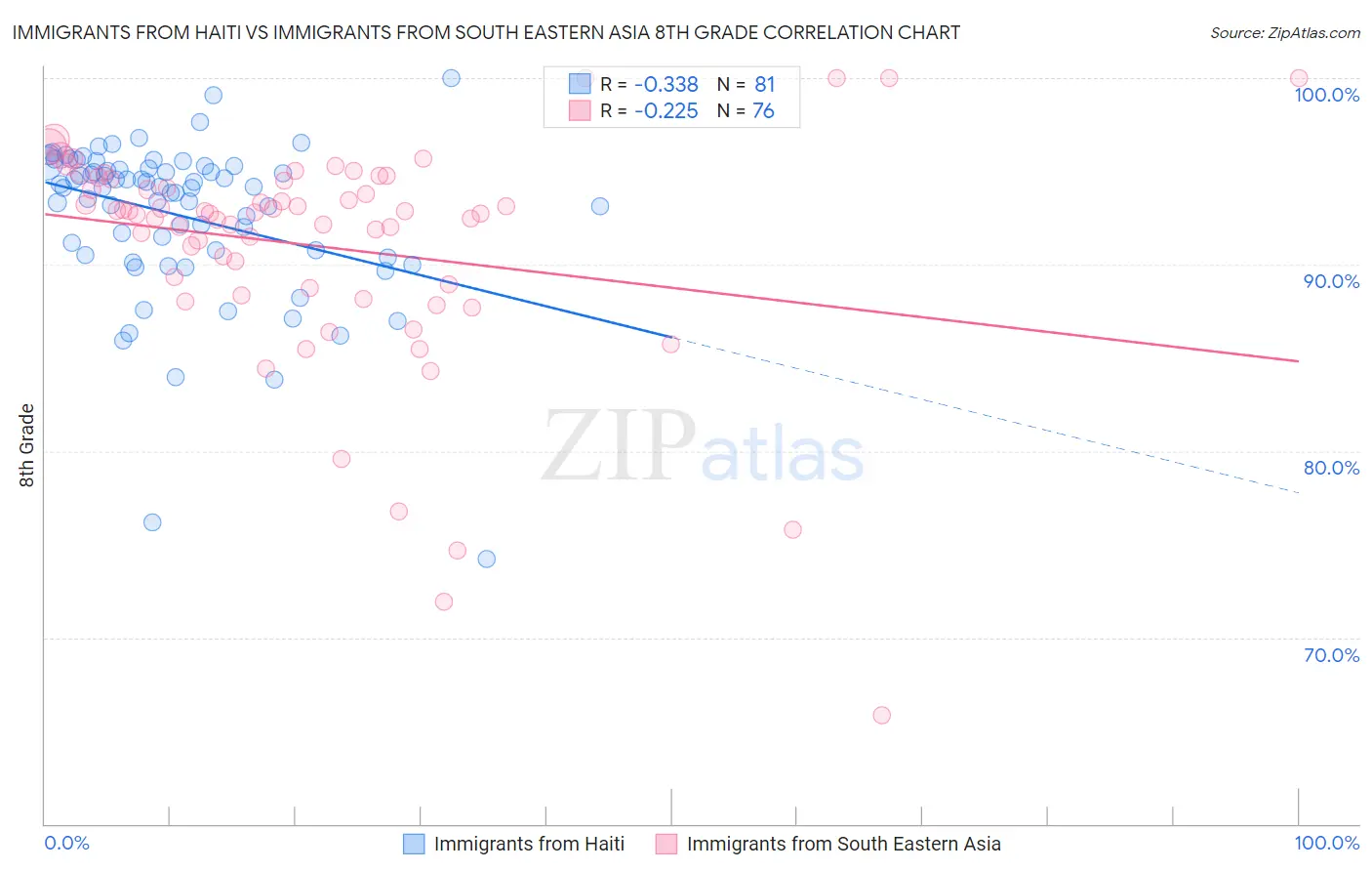 Immigrants from Haiti vs Immigrants from South Eastern Asia 8th Grade