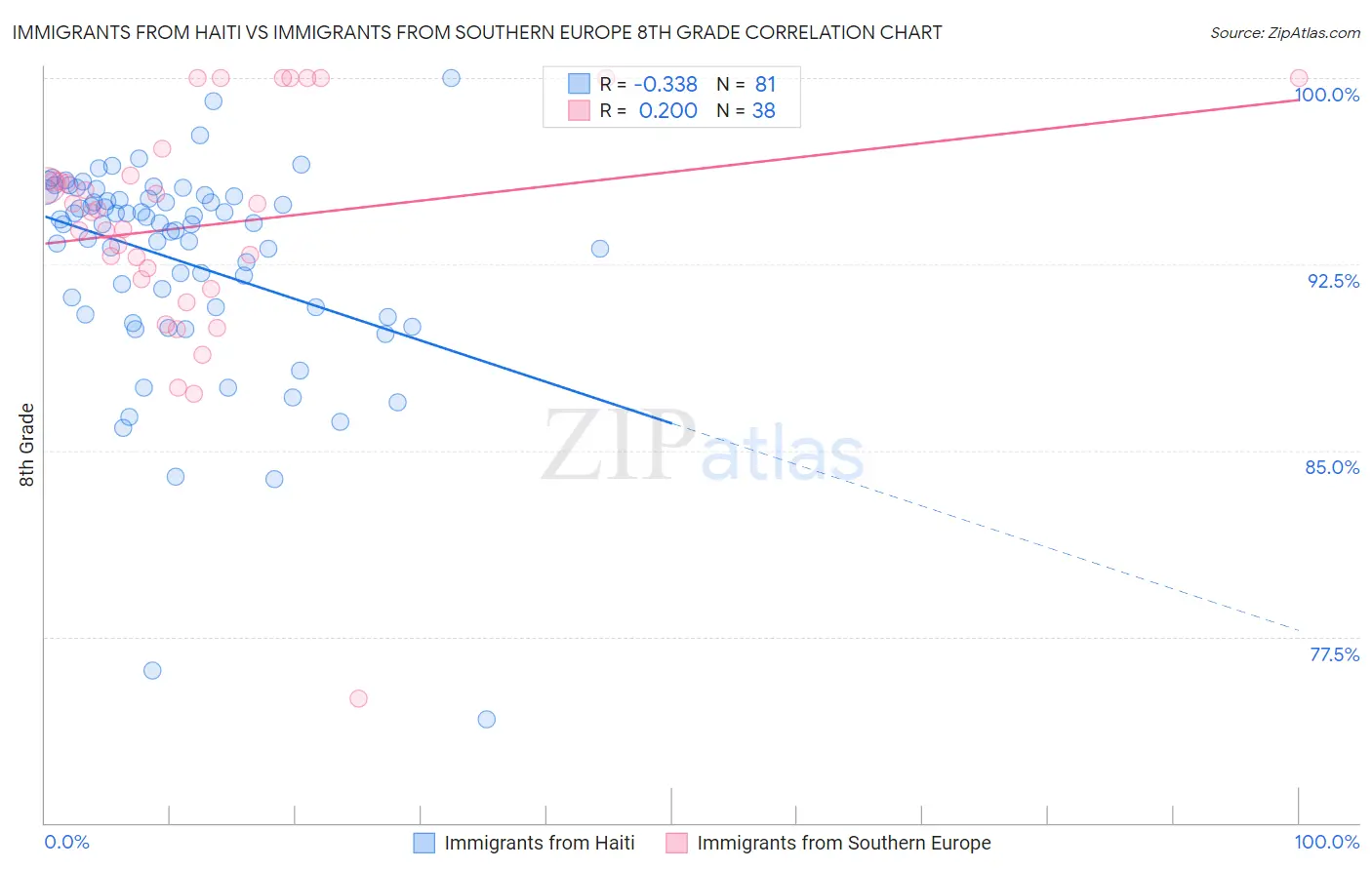 Immigrants from Haiti vs Immigrants from Southern Europe 8th Grade