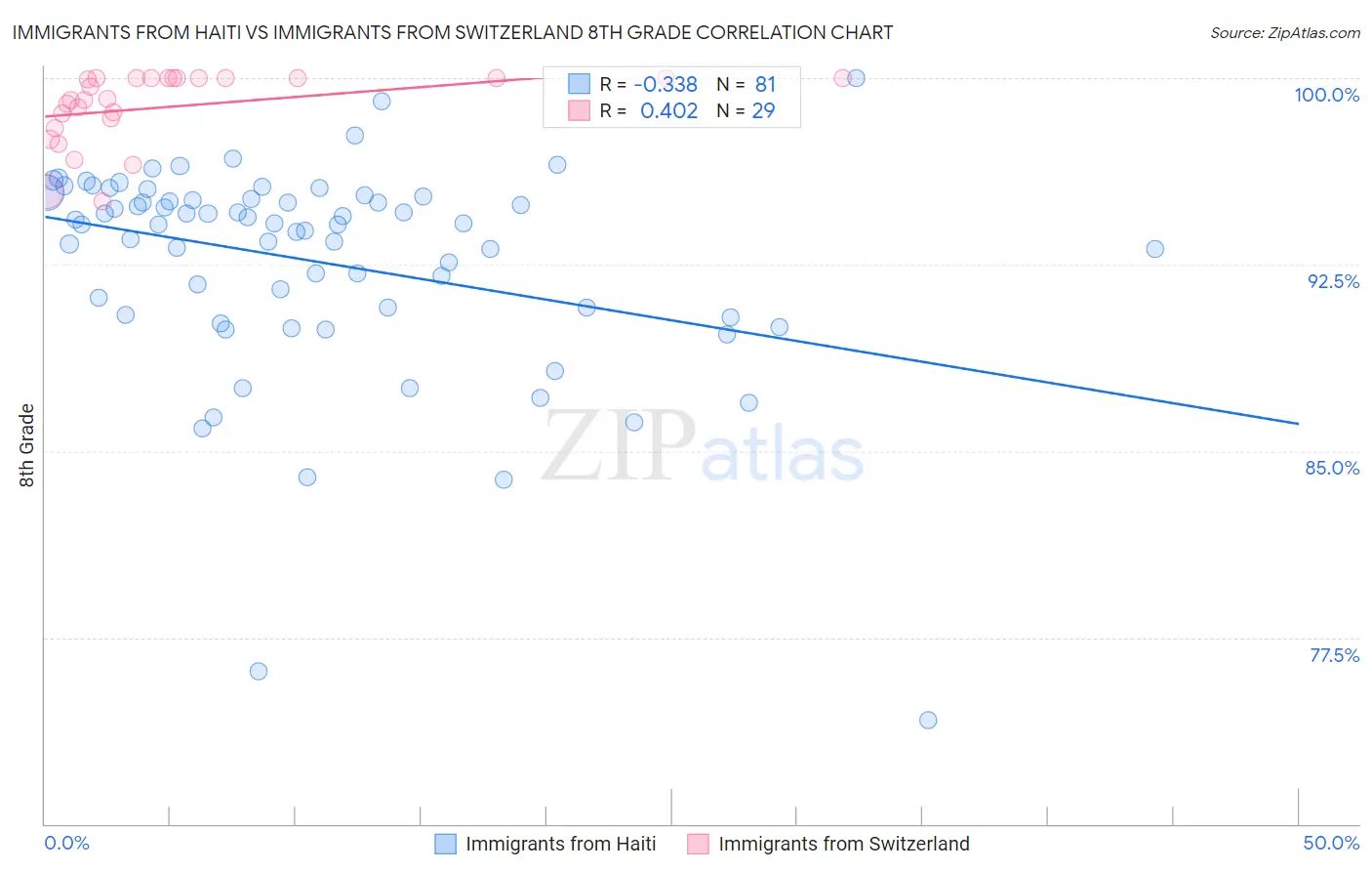 Immigrants from Haiti vs Immigrants from Switzerland 8th Grade