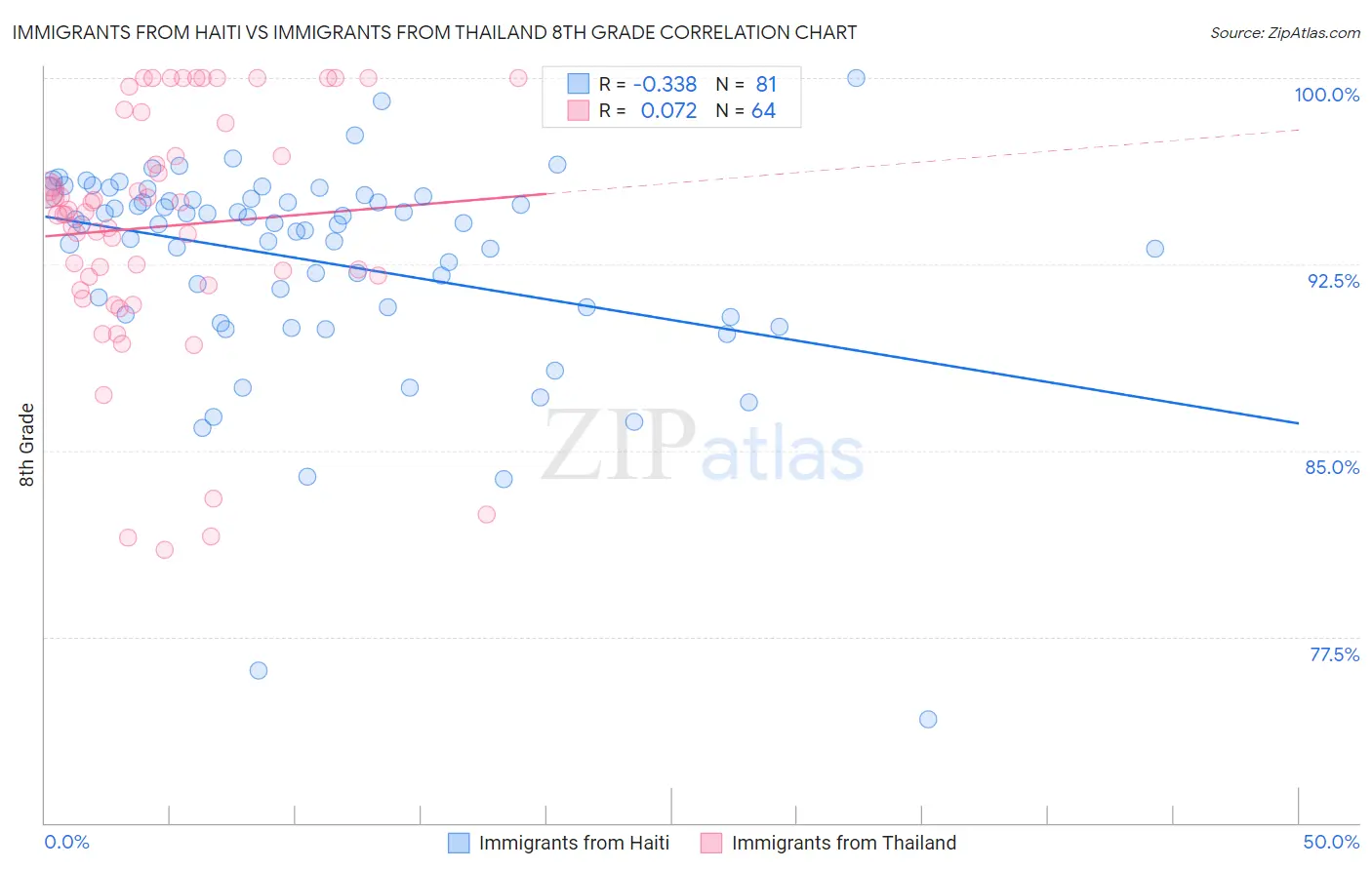 Immigrants from Haiti vs Immigrants from Thailand 8th Grade