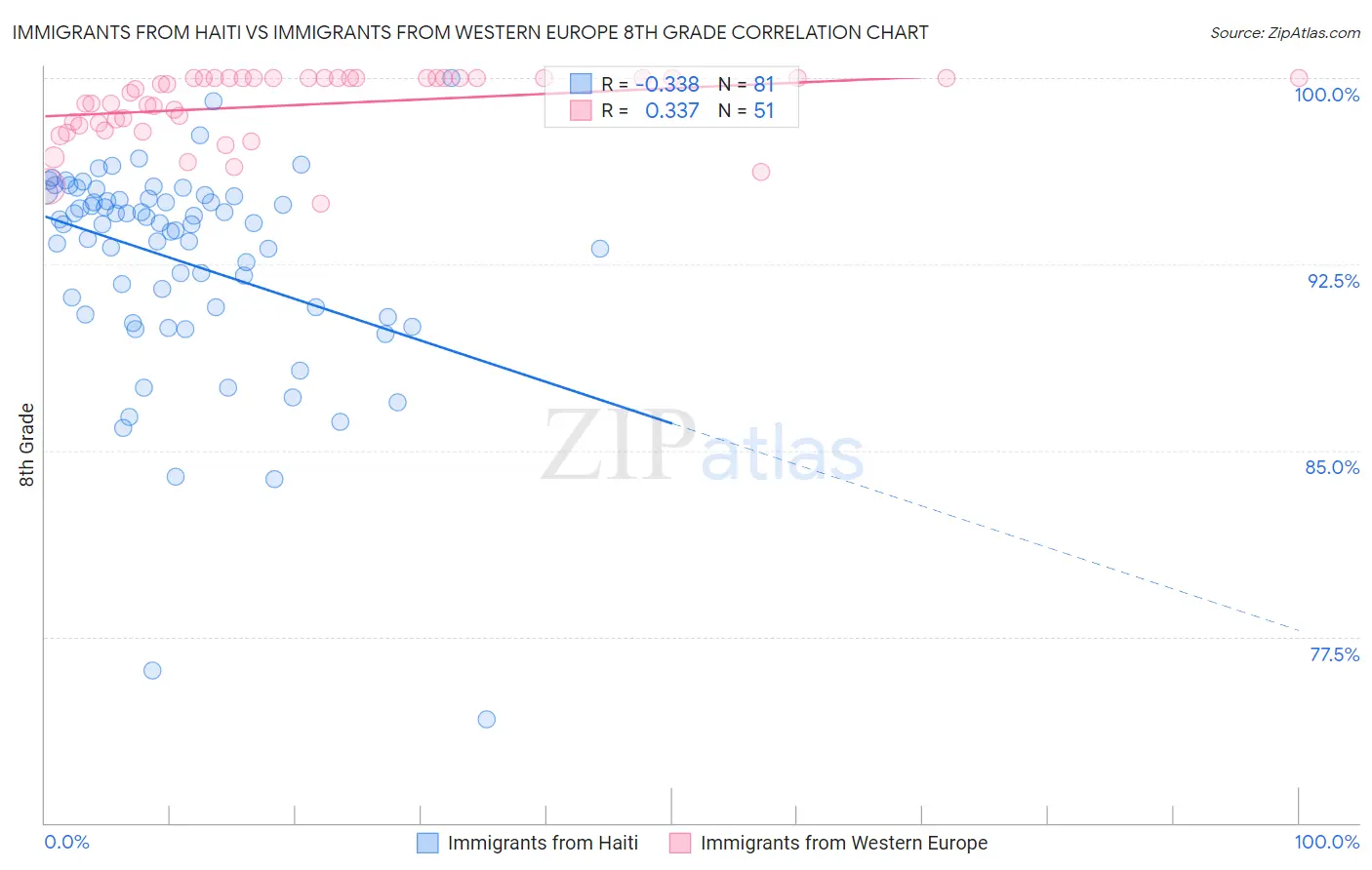 Immigrants from Haiti vs Immigrants from Western Europe 8th Grade