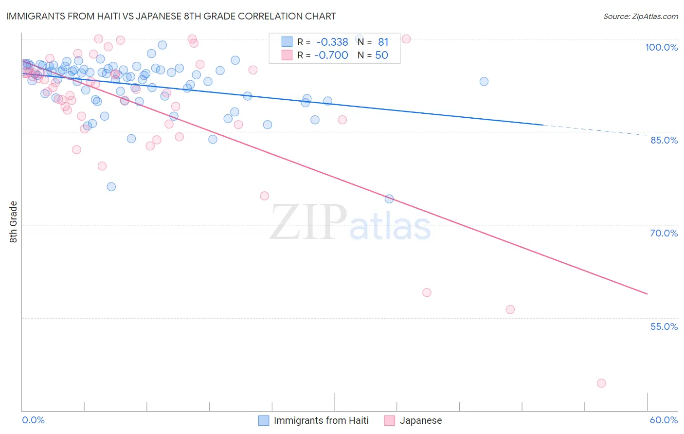 Immigrants from Haiti vs Japanese 8th Grade