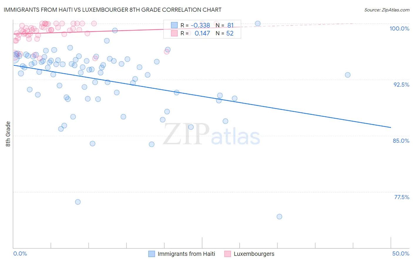 Immigrants from Haiti vs Luxembourger 8th Grade