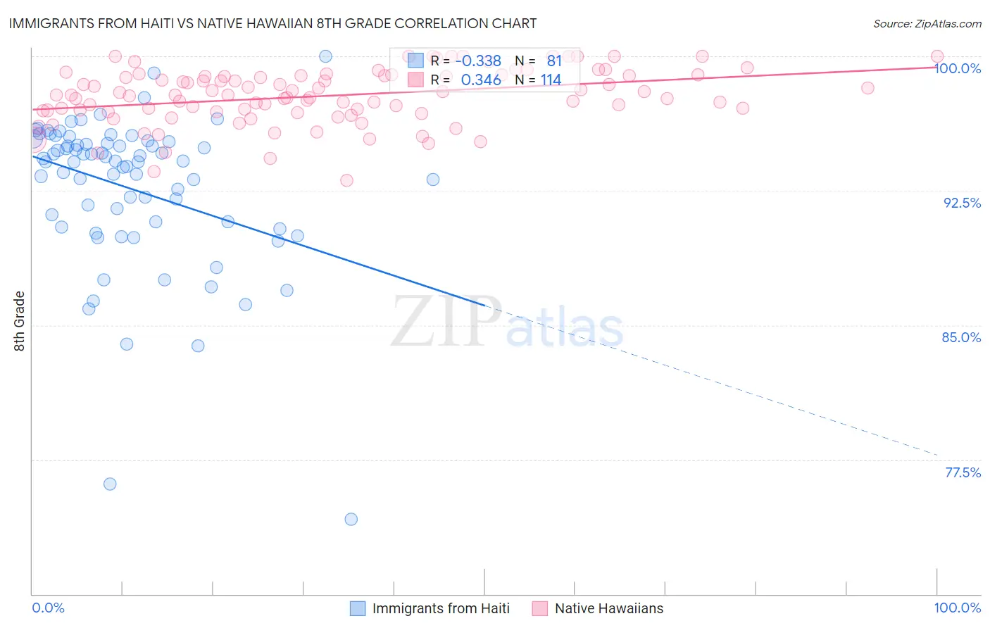 Immigrants from Haiti vs Native Hawaiian 8th Grade
