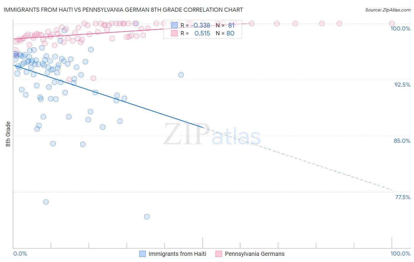 Immigrants from Haiti vs Pennsylvania German 8th Grade