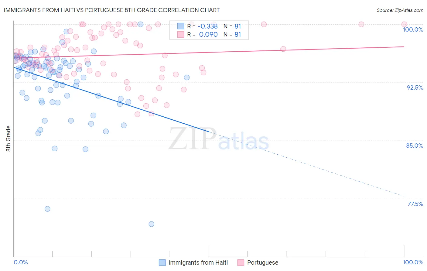 Immigrants from Haiti vs Portuguese 8th Grade