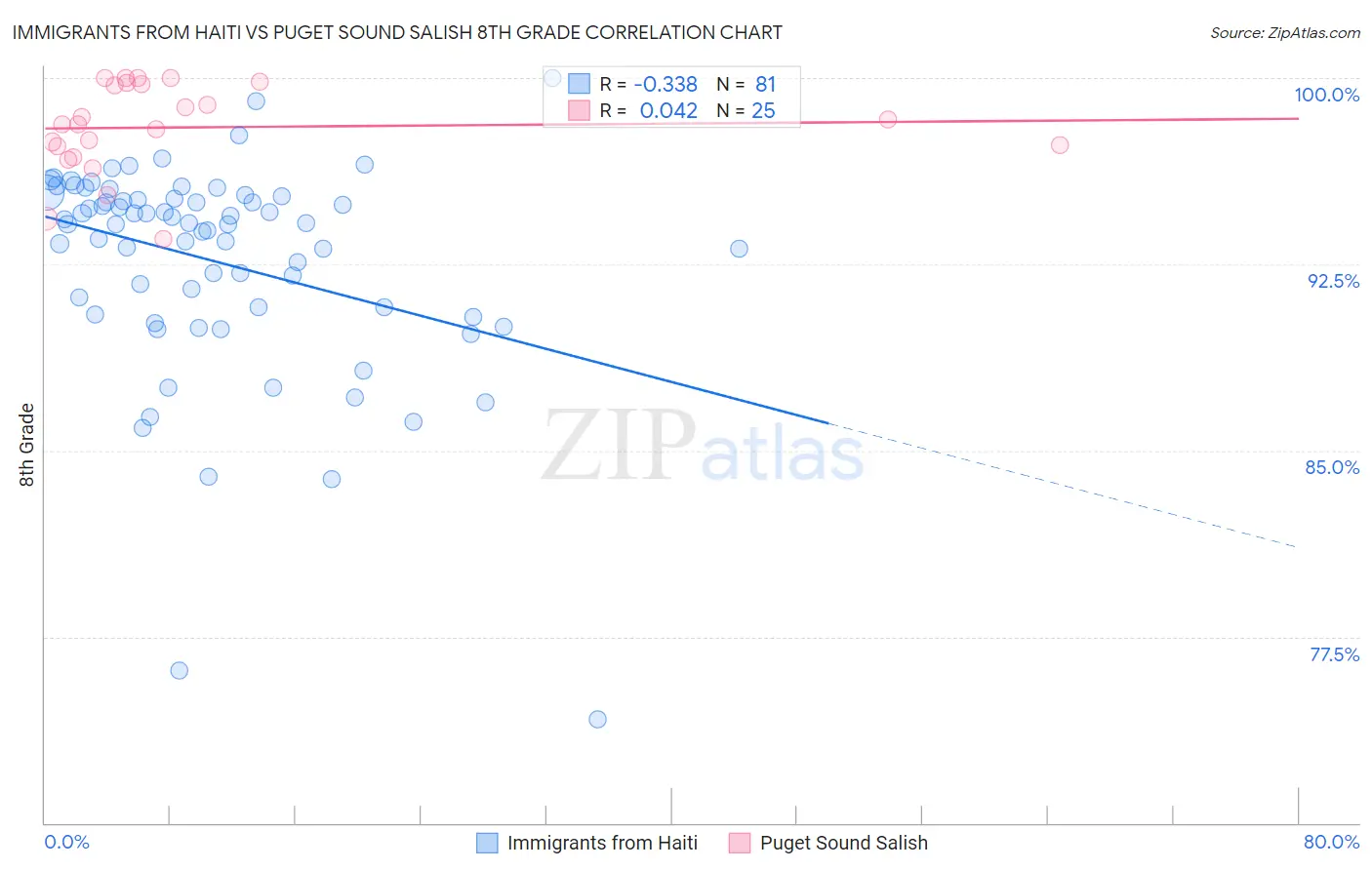 Immigrants from Haiti vs Puget Sound Salish 8th Grade