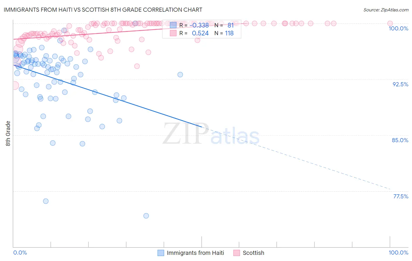 Immigrants from Haiti vs Scottish 8th Grade